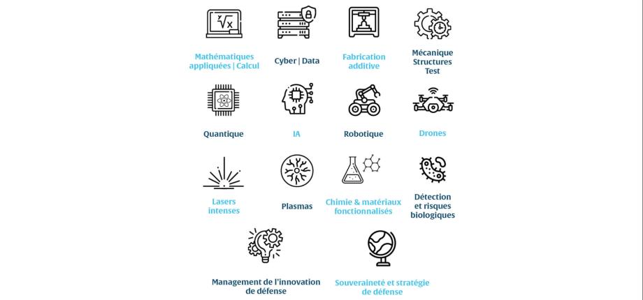 Domaines d'expertise d'IP Paris